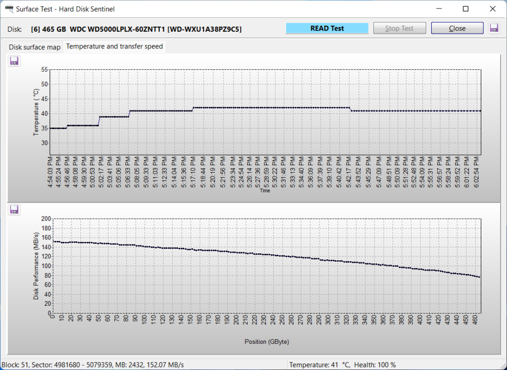 Hard Disk Sentinel Read test performance