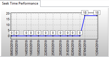 WD4004FZWX-Seek Time Performance