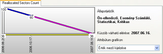 S.M.A.R.T. attribtum kszb elrsnek vrhat idpontja