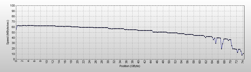 Performance low at the end of hard disk surface